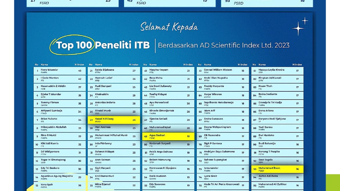 “Top 100 ITB Research Lecturers” based on AD Scientific Index Ltd. 2023